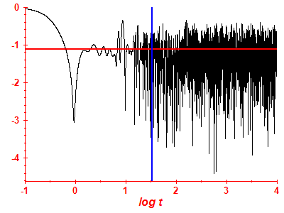 Survival probability log